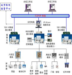 防盜報(bào)警解決方案