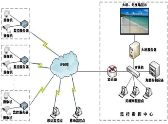 視(shì)頻監控解決方案